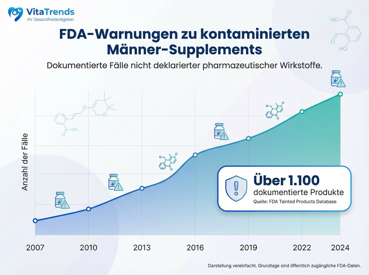 FDA Statistik: Über 1.100 kontaminierte Männer-Supplements seit 2007